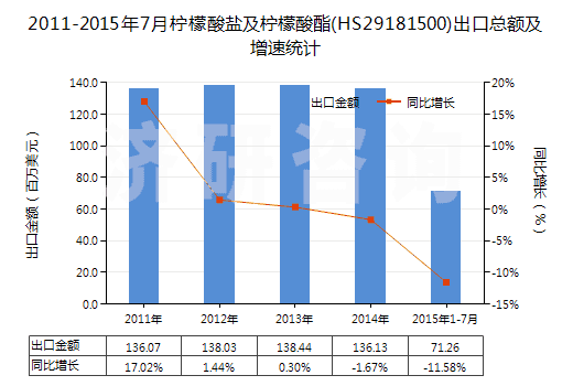 2011-2015年7月檸檬酸鹽及檸檬酸酯(HS29181500)出口總額及增速統(tǒng)計(jì) 2011-2015年7月檸檬酸鹽及檸檬酸酯(HS29181500)出口總額及增速統(tǒng)計(jì)